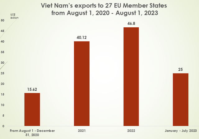 EVFTA offers tremendous room for Viet Nam-EU trade growth  - Ảnh 3.