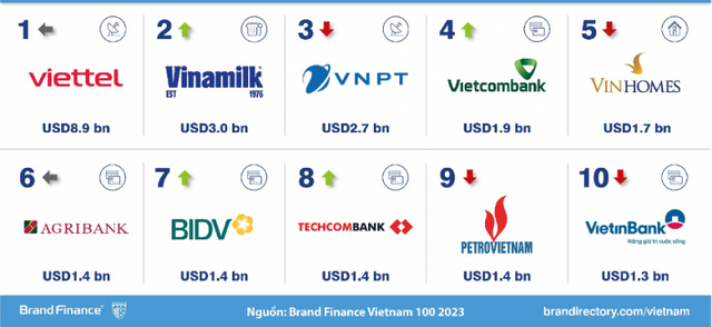 Viettel remains Viet Nam's most valuable brand - Ảnh 1.