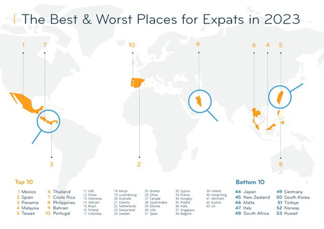 Viet Nam ranks 14th among best places for expats in 2023: Internations - Ảnh 1.