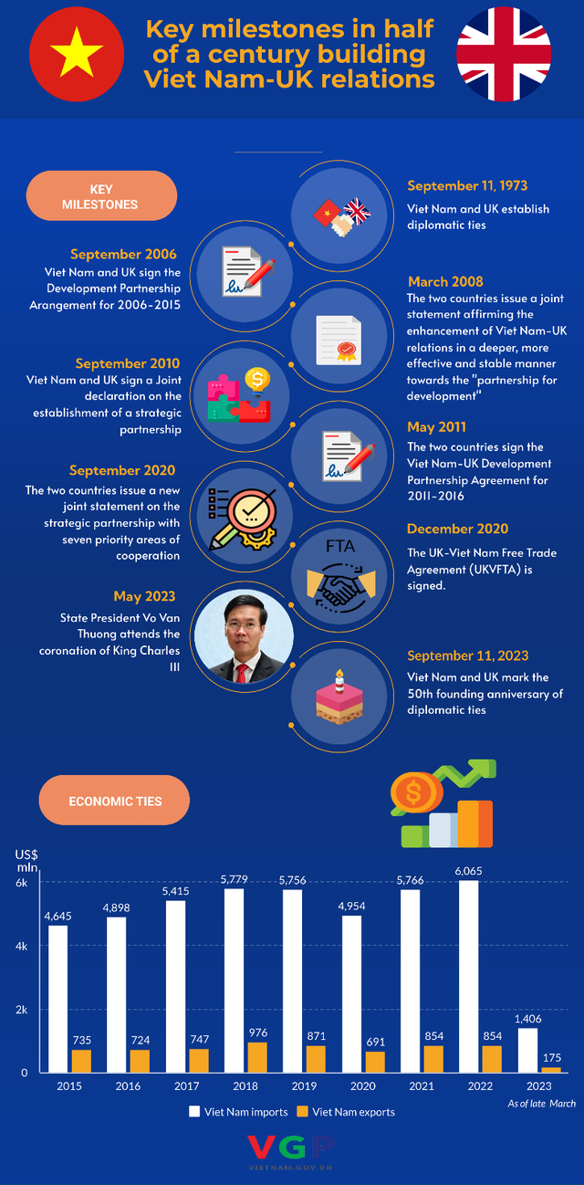 Viet Nam, UK mark 50th anniversary of diplomatic ties - Ảnh 1.