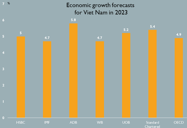 Viet Nam’s economy remains resilient amid weakening global demand: ADB  - Ảnh 3.