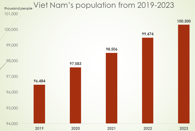Viet Nam’s population exceeds 100 million mark- Ảnh 1.