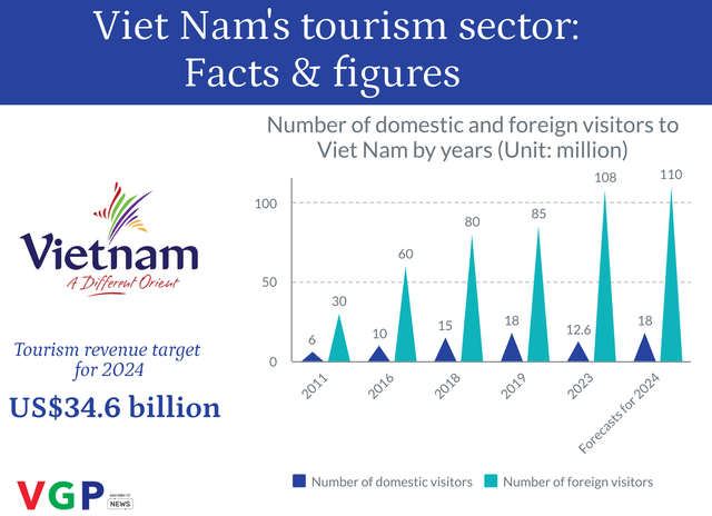 Viet Nam expects to lure 17-18 million int’l tourists in 2024- Ảnh 1.