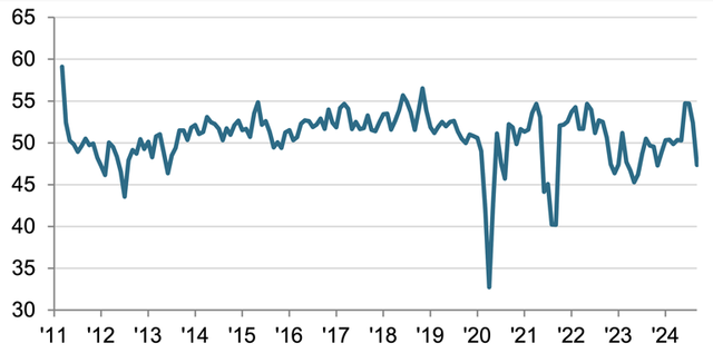 Viet Nam’s PMI drops to 47.3 in September due to Typhoon Yagi impact- Ảnh 1.