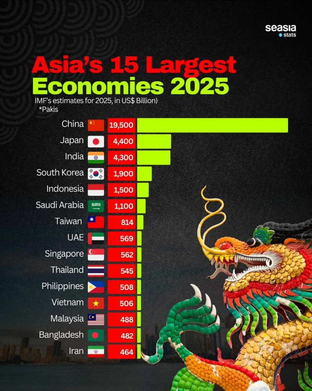 Viet Nam projected to become Asia’s 12th largest economy in 2025- Ảnh 1.