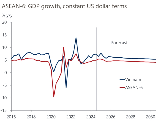 Viet Nam's economy projected to be ahead of regional peers in 2025- Ảnh 1.