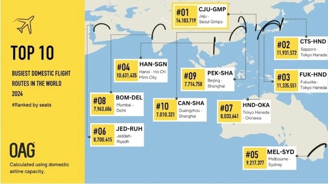 Ha Noi-HCM City remains world’s fourth busiest domestic air route- Ảnh 1.