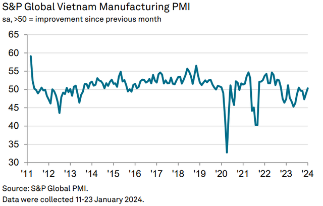 Viet Nam’s Manufacturing PMI surpasses 50-mark as new orders increase- Ảnh 1.
