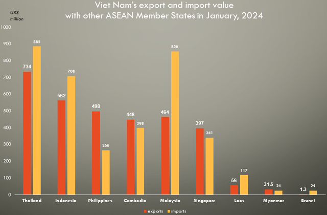 Viet Nam’s trade with ASEAN up 35% in January - Ảnh 1.