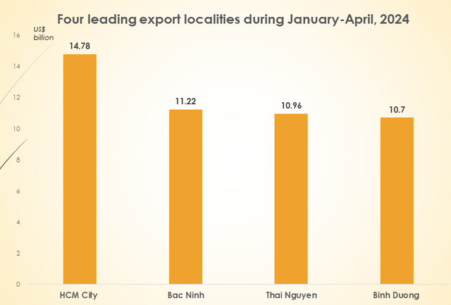 Four localities join US$10 bln export club - Ảnh 1.