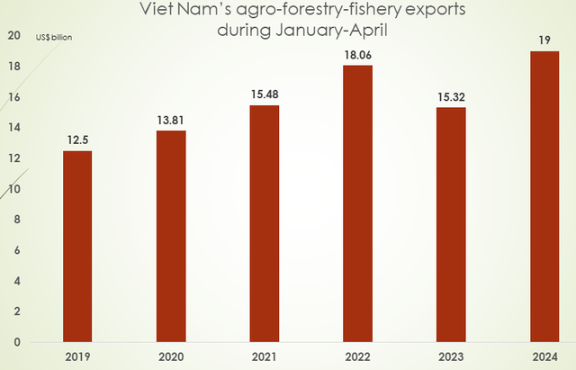 Agro-forestry-fishery exports up nearly 24% in four months- Ảnh 1.