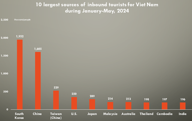 China regains status as biggest Viet Nam's top tourism source market- Ảnh 1.