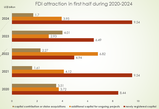 FDI disbursement reaches five-year high in January-June period- Ảnh 1.