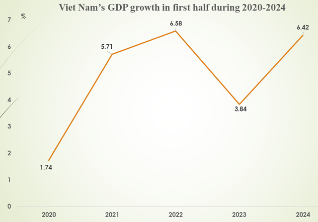 Viet Nam's GDP growth accelerates to 6.42% in January-June - Ảnh 1.