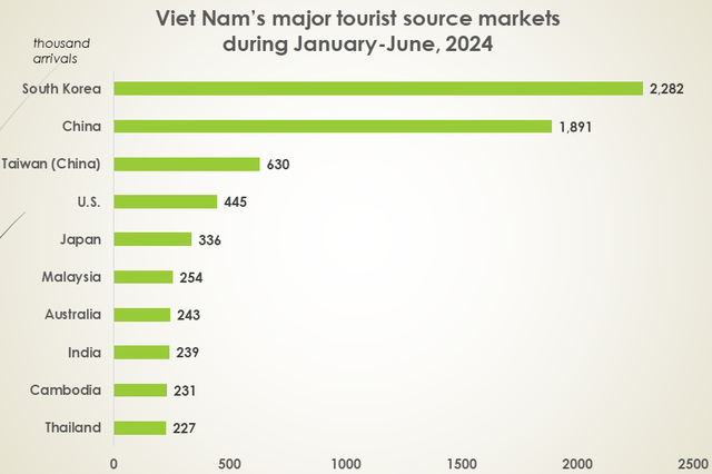 Viet Nam welcomes over 8.8 million foreign arrivals in first half- Ảnh 1.