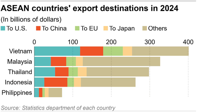 Viet Nam outpaces Malaysia and Thailand in 2024 export growth: Nikkei Asia- Ảnh 1.