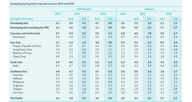 ADB: Viet Nam to remain resilient in 2025–2026 despite global uncertainties- Ảnh 1. ADB: Viet Nam to remain resilient in 2025–2026 despite global uncertainties- Ảnh 1.