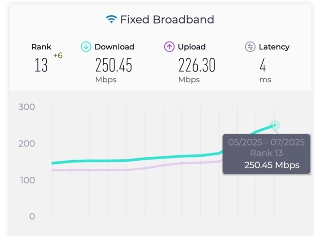Viet Nam makes big leap forward after 30 years of global Internet connectivity- Ảnh 1. Viet Nam makes big leap forward after 30 years of global Internet connectivity- Ảnh 1.