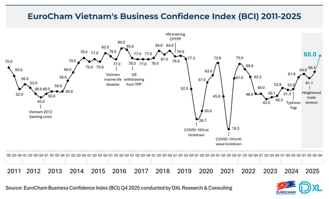 EuroCham Business Confidence Index hits seven-year high in Q4 2025- Ảnh 1.