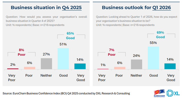 EuroCham Business Confidence Index hits seven-year high in Q4 2025- Ảnh 2.