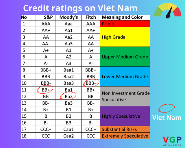 Fitch Ratings lifts Viet Nam’s credit rating to BBB-- Ảnh 1.