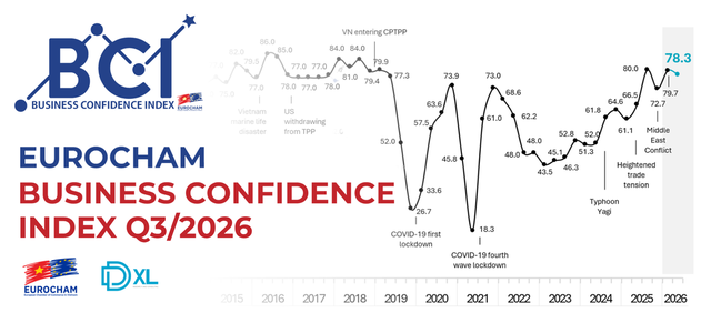 European businesses remain upbeat about Viet Nam’s economic outlook- Ảnh 1.
