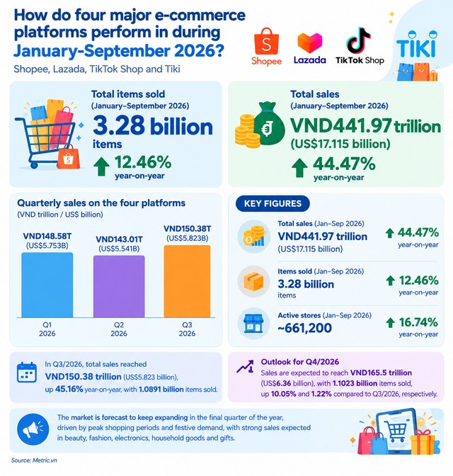 How many items sold on Viet Nam’s four major e-commerce platforms during Jan-Sept?  - Ảnh 1.