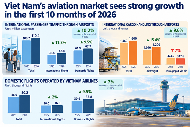 Vietnam's aviation sector serves over 110 million passengers in ten months as fleet grows - Ảnh 1.