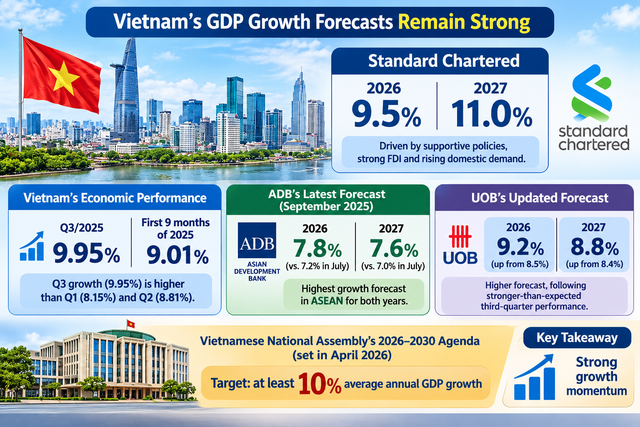 Standard Chartered forecasts Viet Nam GDP growth at 11% next year   - Ảnh 1.