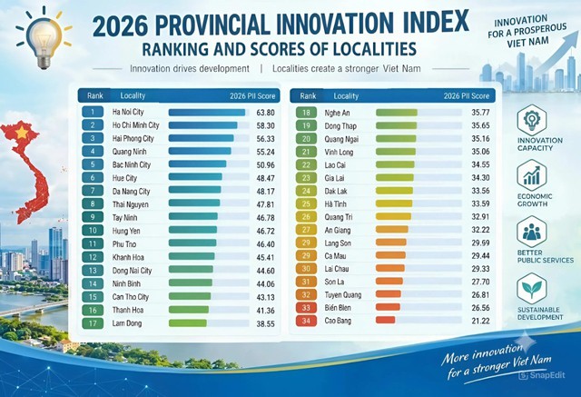 Ha Noi leads 2026 Provincial Innovation Index- Ảnh 1.