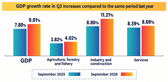 Int'l organizations maintain positive outlook for Viet Nam’s 2026 economic growth- Ảnh 1.