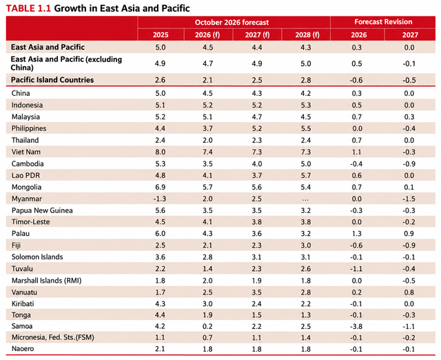 World Bank raises Viet Nam’s GDP growth forecast to 7.4%- Ảnh 1.