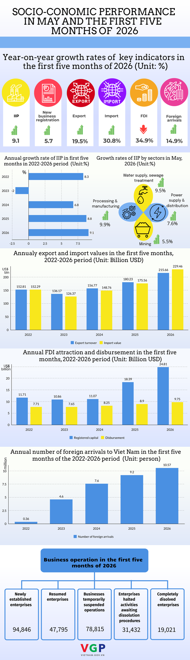 Viet Nam sustains positive socio-economic performance in January-May period- Ảnh 2.