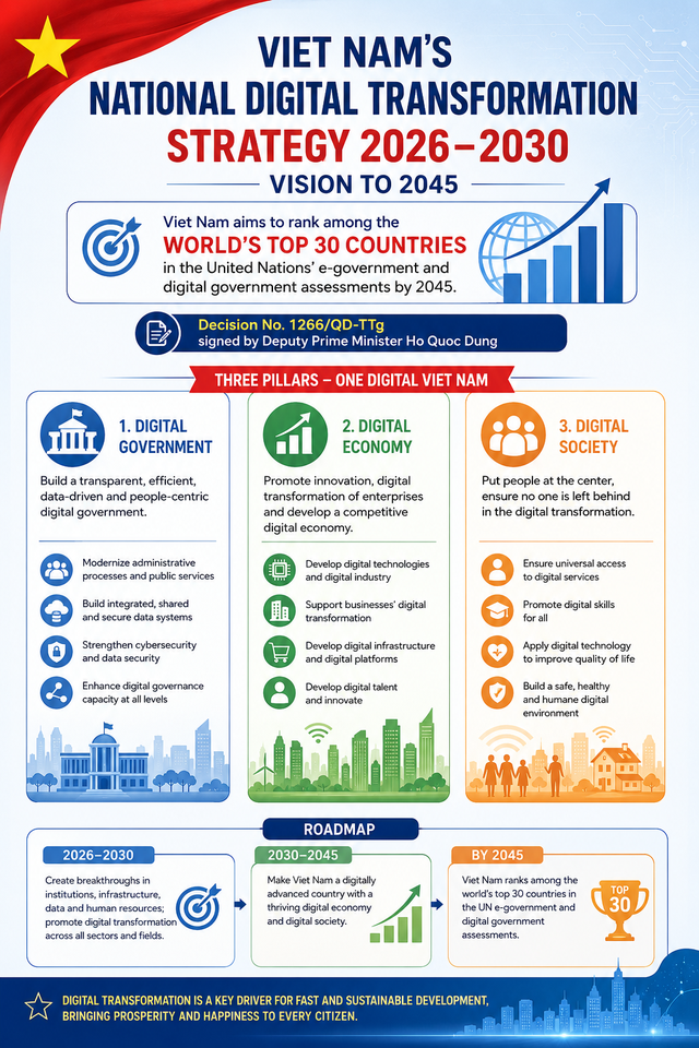 Viet Nam aims for top 30 worldwide in EGDI by 2045- Ảnh 1. Viet Nam aims for top 30 worldwide in EGDI by 2045- Ảnh 1.