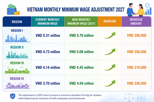 Regional minimum wage may increase from January 1, 2027- Ảnh 1. Regional minimum wage may increase from January 1, 2027- Ảnh 1.