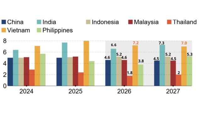 ADB keeps Viet Nam’s growth forecast unchanged, highest in Southeast Asia- Ảnh 1. ADB keeps Viet Nam’s growth forecast unchanged, highest in Southeast Asia- Ảnh 1.