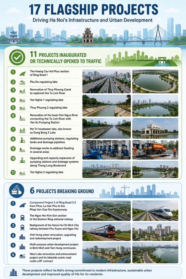 Ha Noi launches, inaugurate 17 flagship projects worth over US$15 billion on 81st National Day- Ảnh 2.