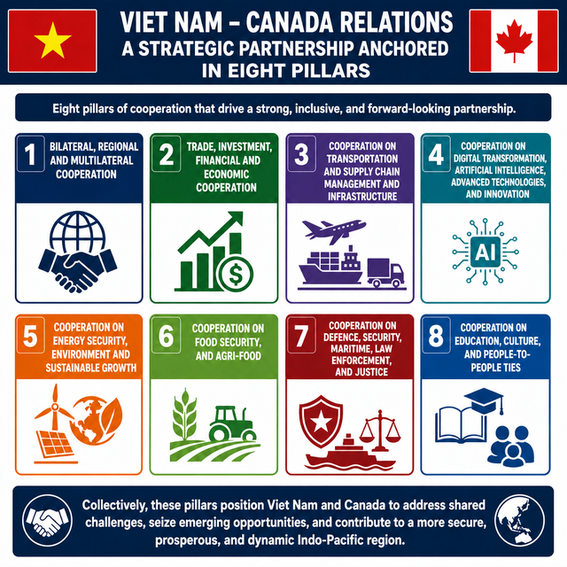 Viet Nam, Canada lift bilateral ties into Strategic Partnership- Ảnh 2.