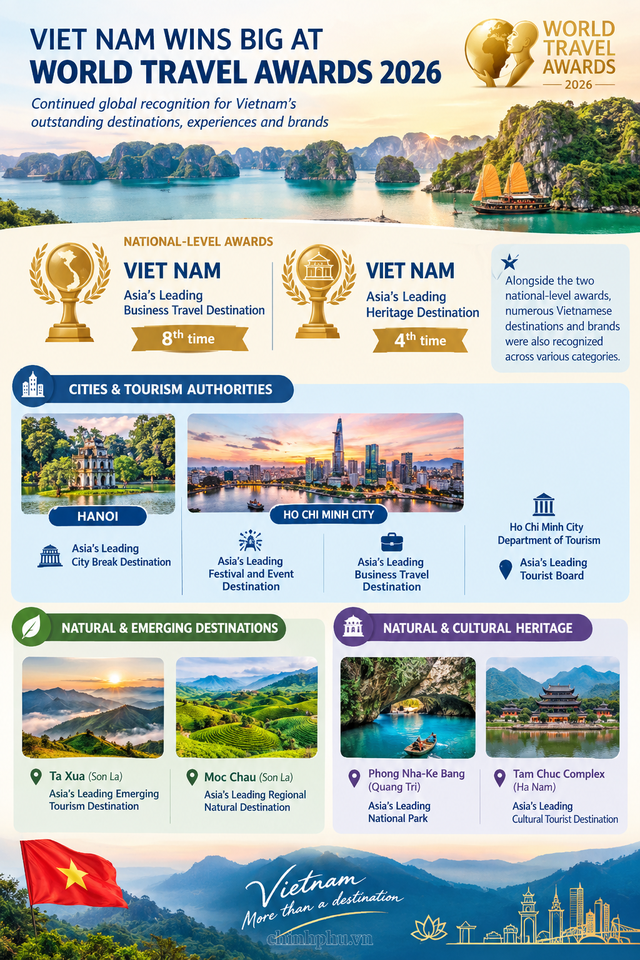 Viet Nam among “Asia’s Leading Business Travel Destination” for 8th time by World Travel Awards 2026- Ảnh 1.