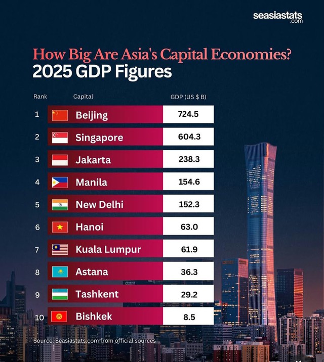 Where does Ha Noi stand among Asia’s top capital economies?- Ảnh 1.