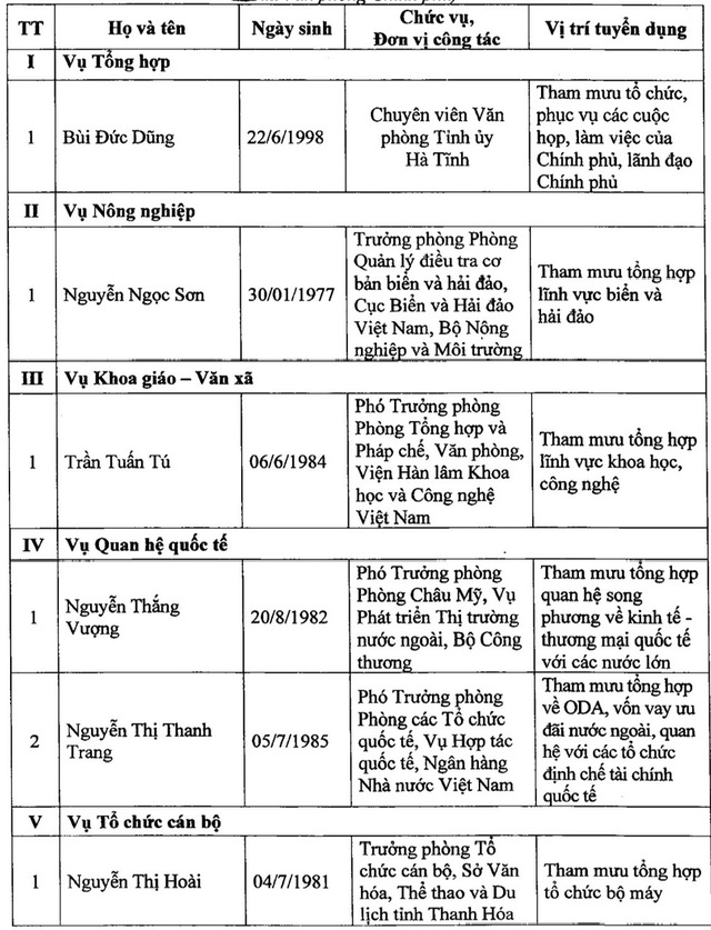 Danh sách ứng viên đủ điều kiện thực hiện quy trình tiếp nhận về Văn phòng Chính phủ - Ảnh 1.