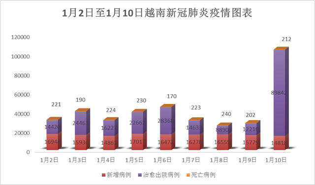 1月10日：河内新增2830例确诊病例  越南62 个省市累计新增14818 例 - Ảnh 1.