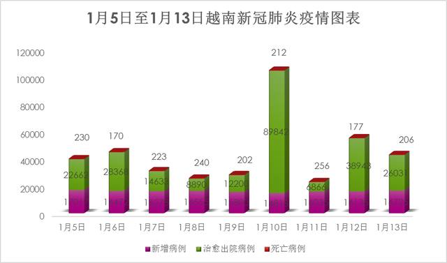 1月13日越南新增16,725例确诊病例，其中河内新增近3000例 - Ảnh 1.