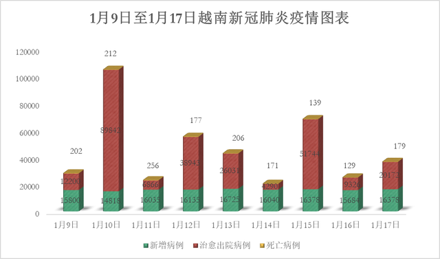 1月17日越南新增16,378例确诊病例，死亡病例179例 - Ảnh 1.