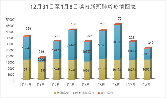 1月8日越南新增16,553例确诊病例 ，死亡病例240例 - Ảnh 1.