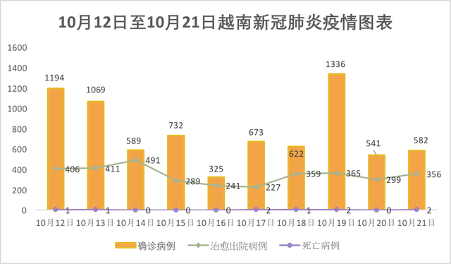 10月21日，越南新增新冠确诊病例582例 - Ảnh 1.