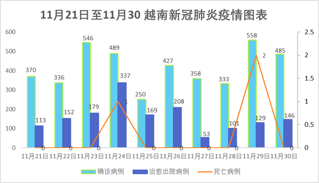 11月30日，越南新增新冠确诊病例485例 - Ảnh 1.