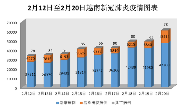 2月20日，越南全国新冠治愈出院病例13,400例，死亡病例78例 - Ảnh 1.