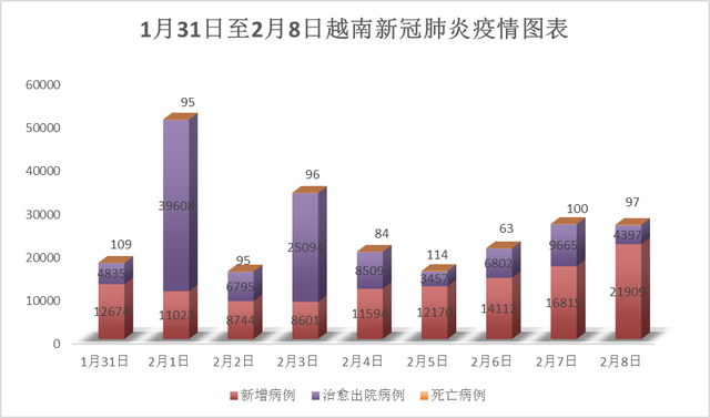 2月8日：越南新冠肺炎病例数猛增   全国新增21,909例 - Ảnh 1.