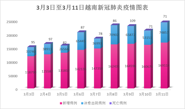 3月11日,越南新增新冠确诊病例169,114例,死亡病例71例 - Ảnh 1. 3月11日,越南新增新冠确诊病例169,114例,死亡病例71例 - Ảnh 1.